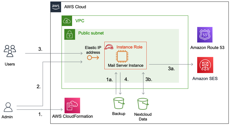 Diagram implementasi mail server open-source di AWS