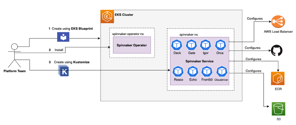 Configure Continuous Deployment Using Kustomize Components and Spinnaker Operator in Amazon EKS | AWS Open Source Blog