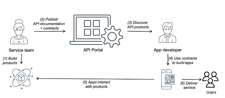 Role of an API portal