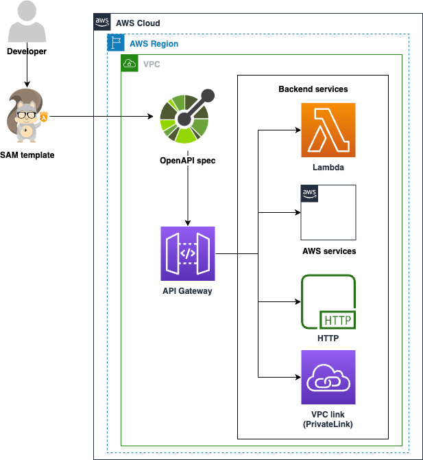 Diagram for the process of creating a RestfulAPI on AWS