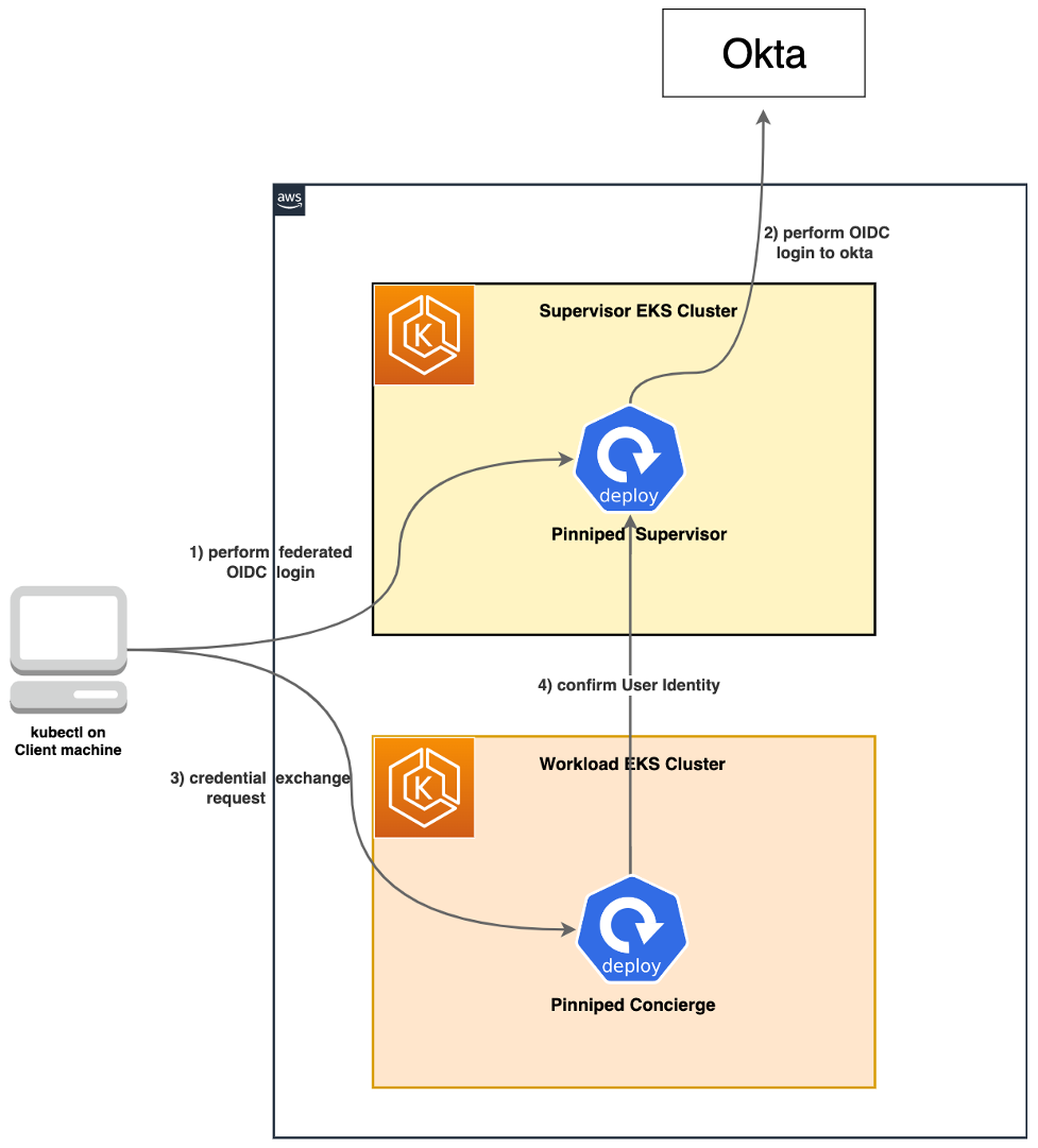 Pinniped solution overview architecture diagram