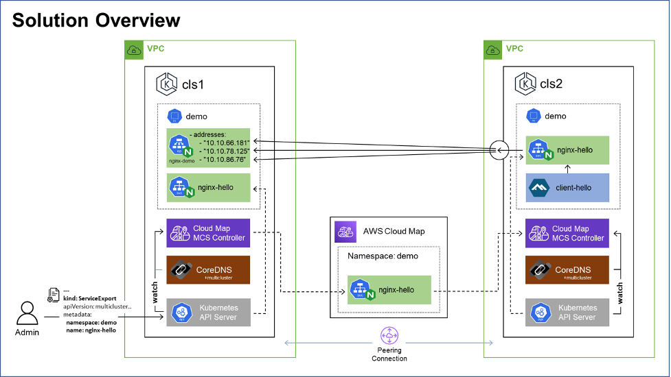 Kubernetes Multi-Cluster Service Discovery using Open Source AWS