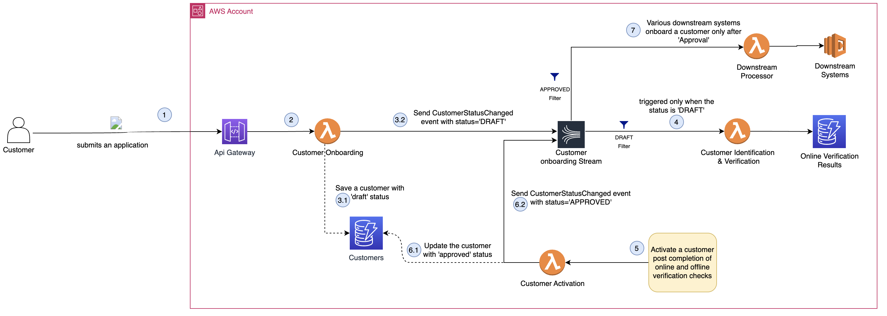 overview of barclays architecture