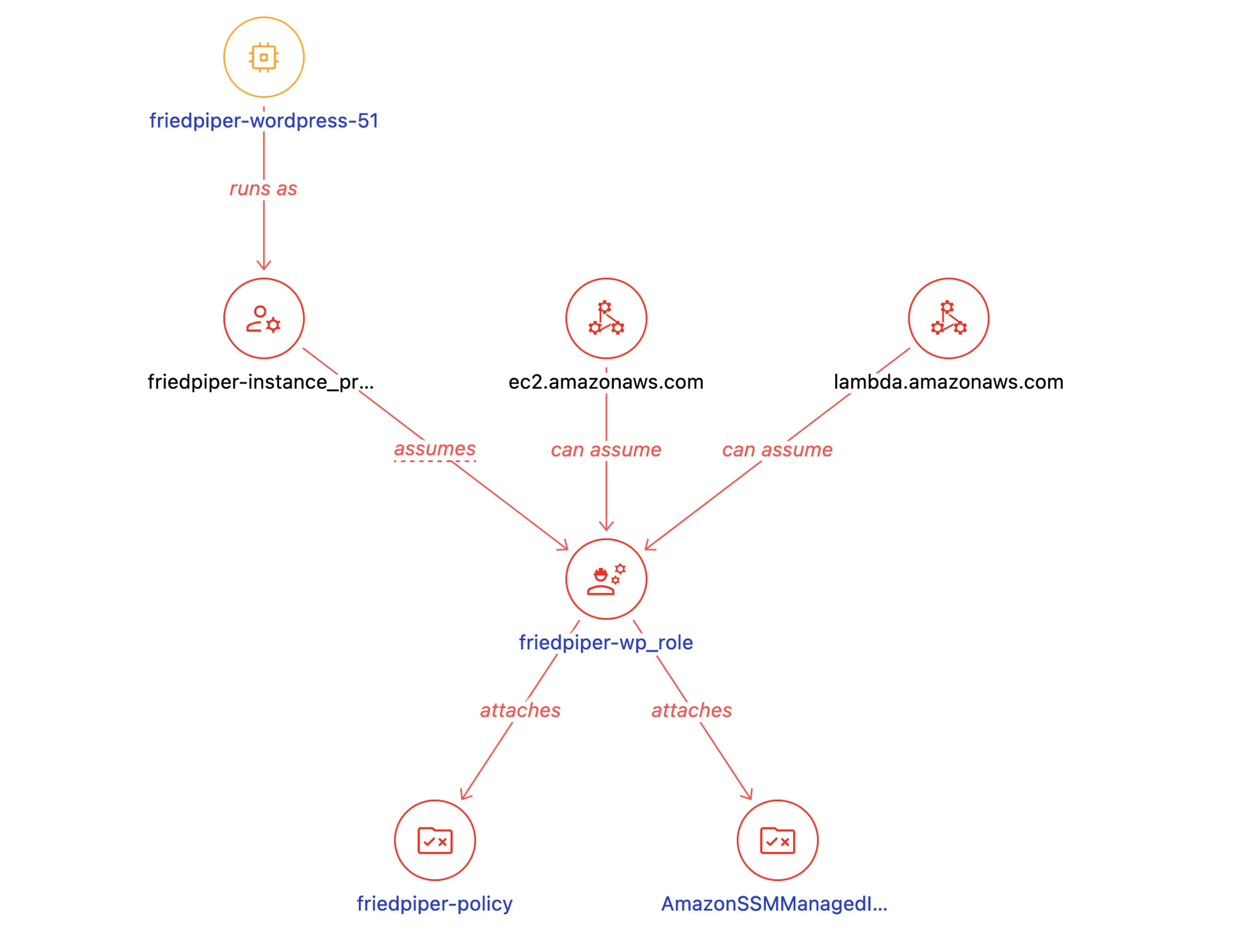 example steampip relationship graph diagram