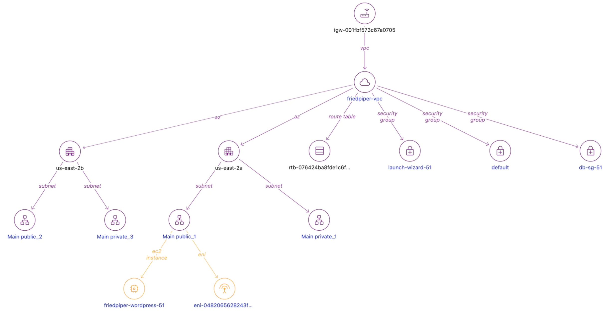 VPC dashboard