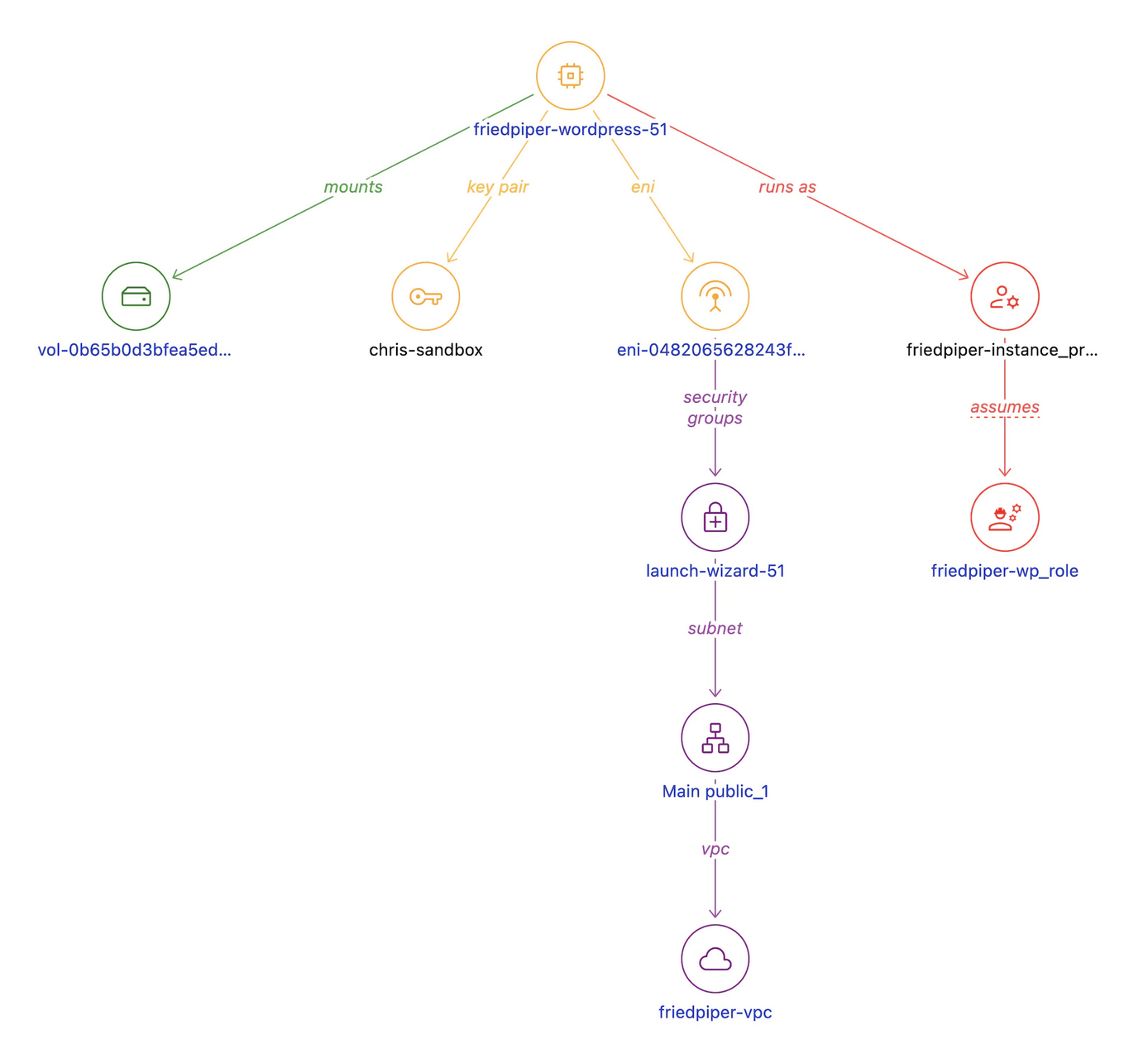 Wordpress instance on EC2