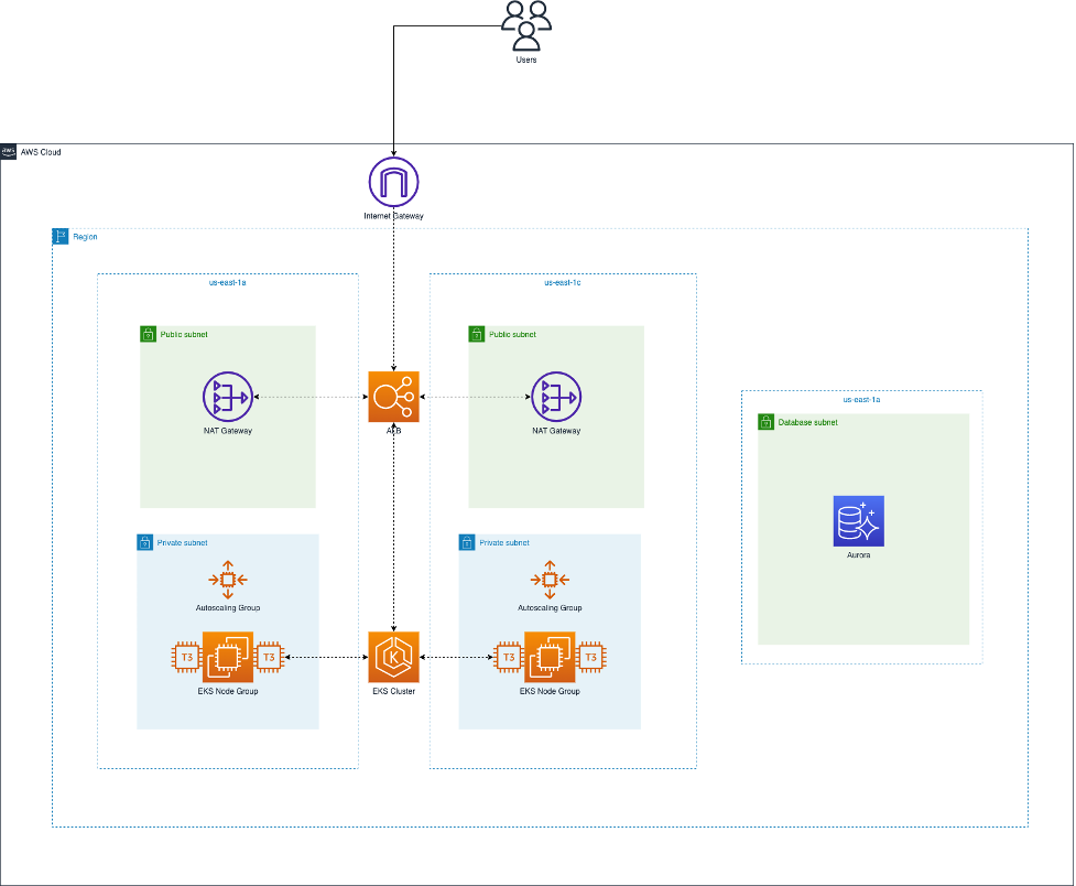 keycloak on eks