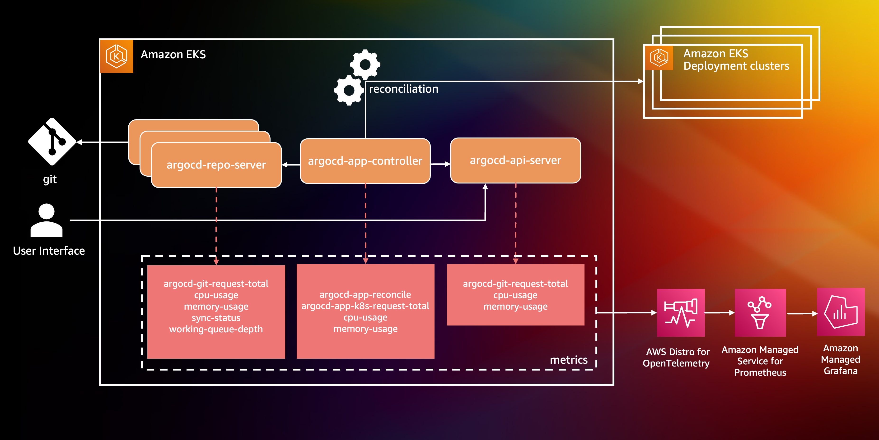 ArgoCD components