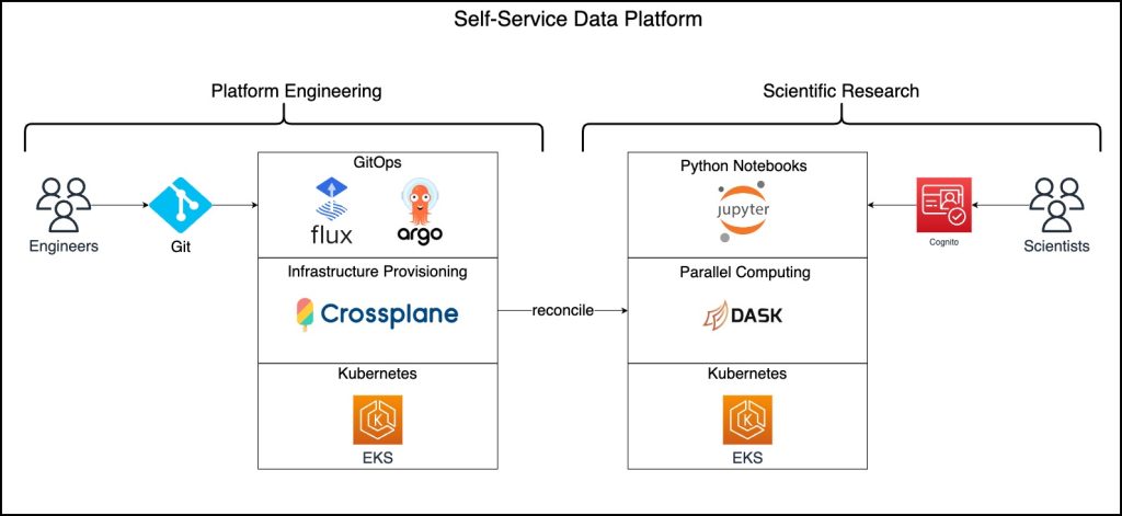 overview of open science studio oss components