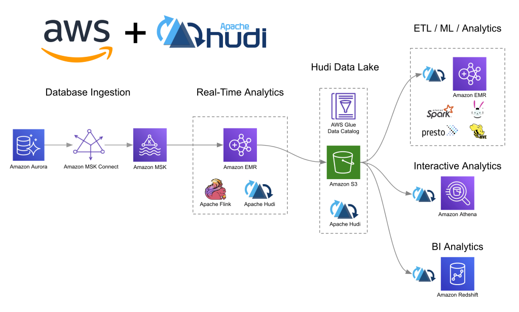 AWS and Apache Hudi diagram