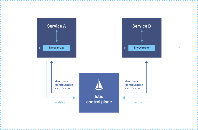 Istio control plane diagram