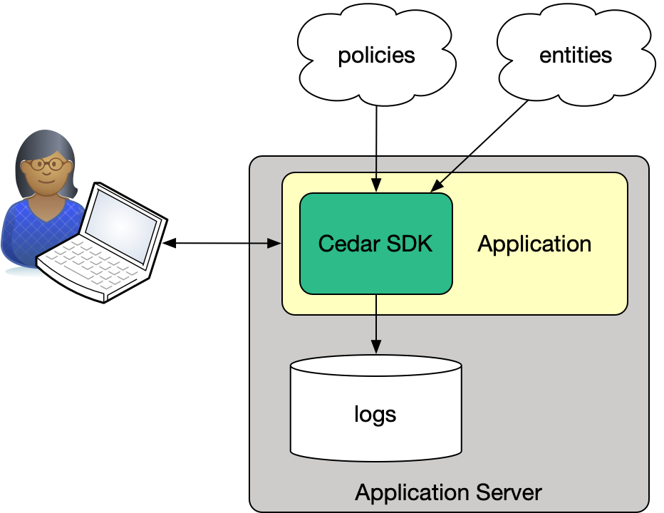 Cedar application architecture diagram