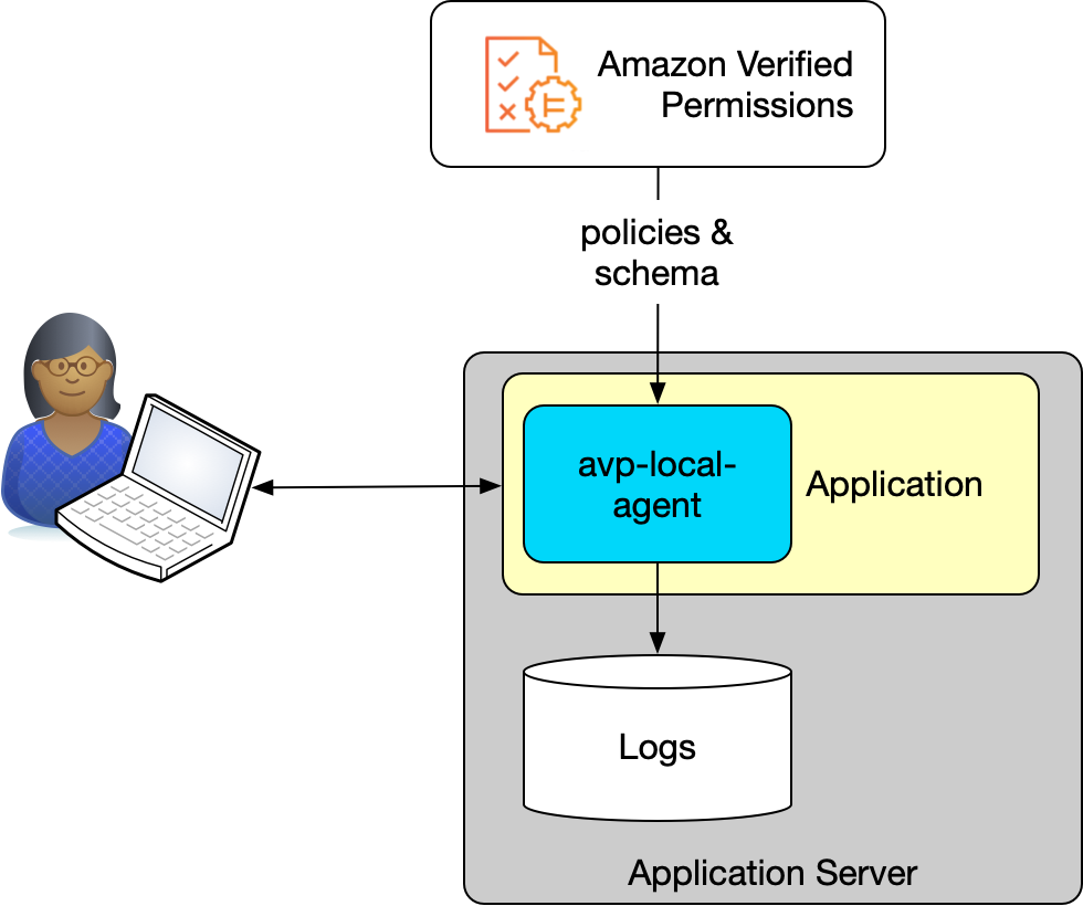 avp-local-agent architecture diagram