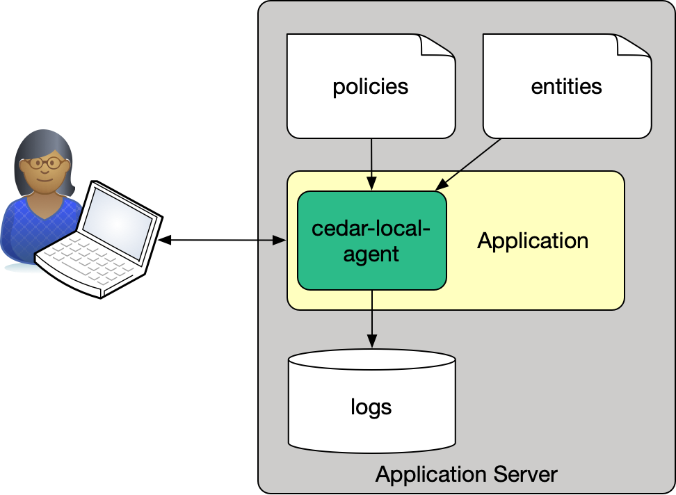 Cedar local agent architecture diagram