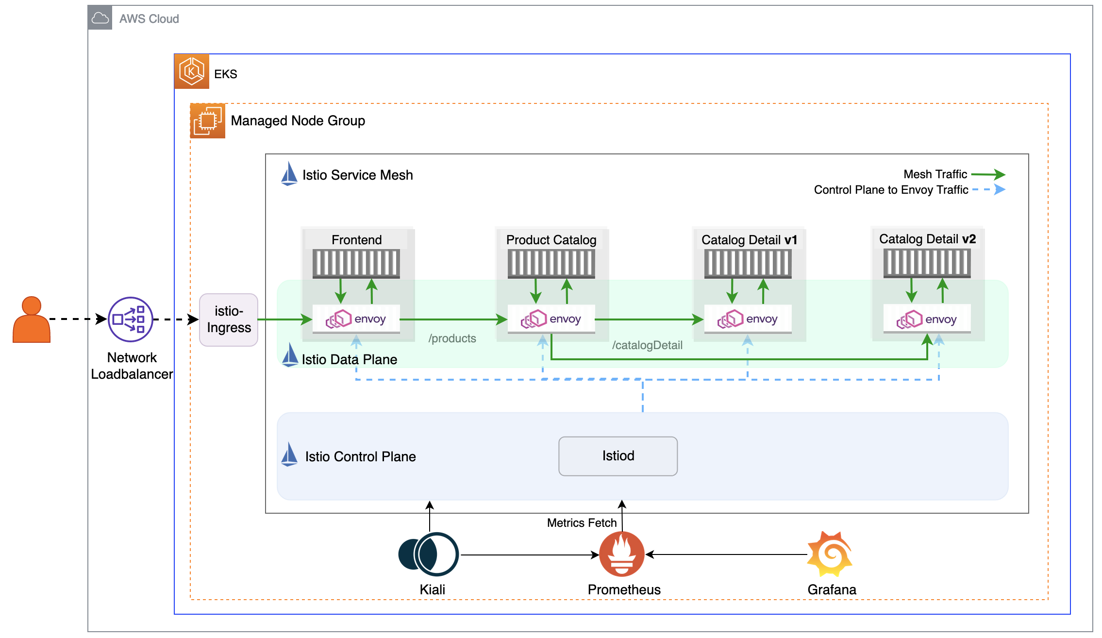 Istio architectural overview diagram