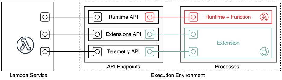 Lambda service diagram