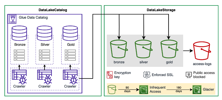 DataLakeStorage and DataLakeCatalog constructs diagram