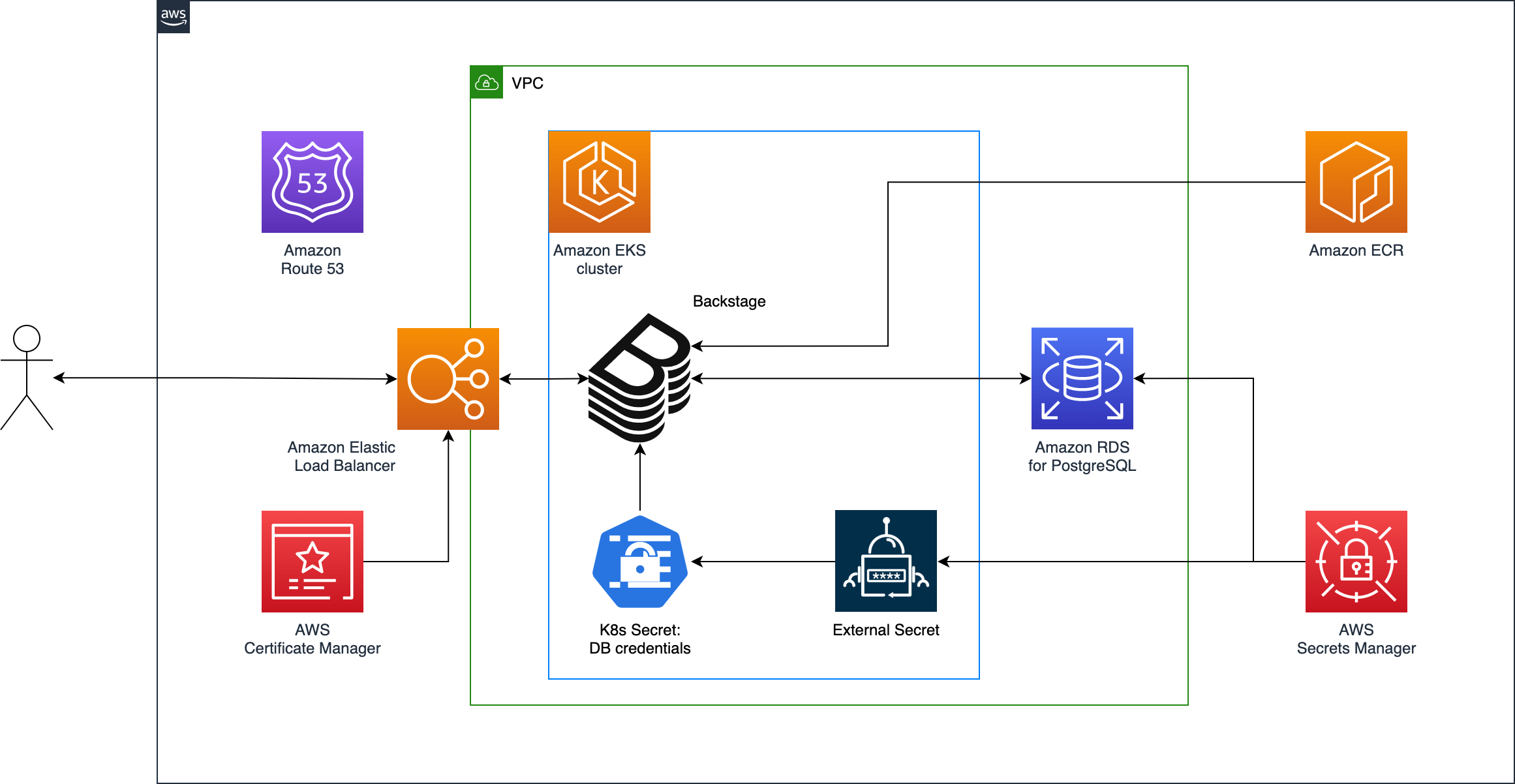 architecture for backstage on eks blueprints