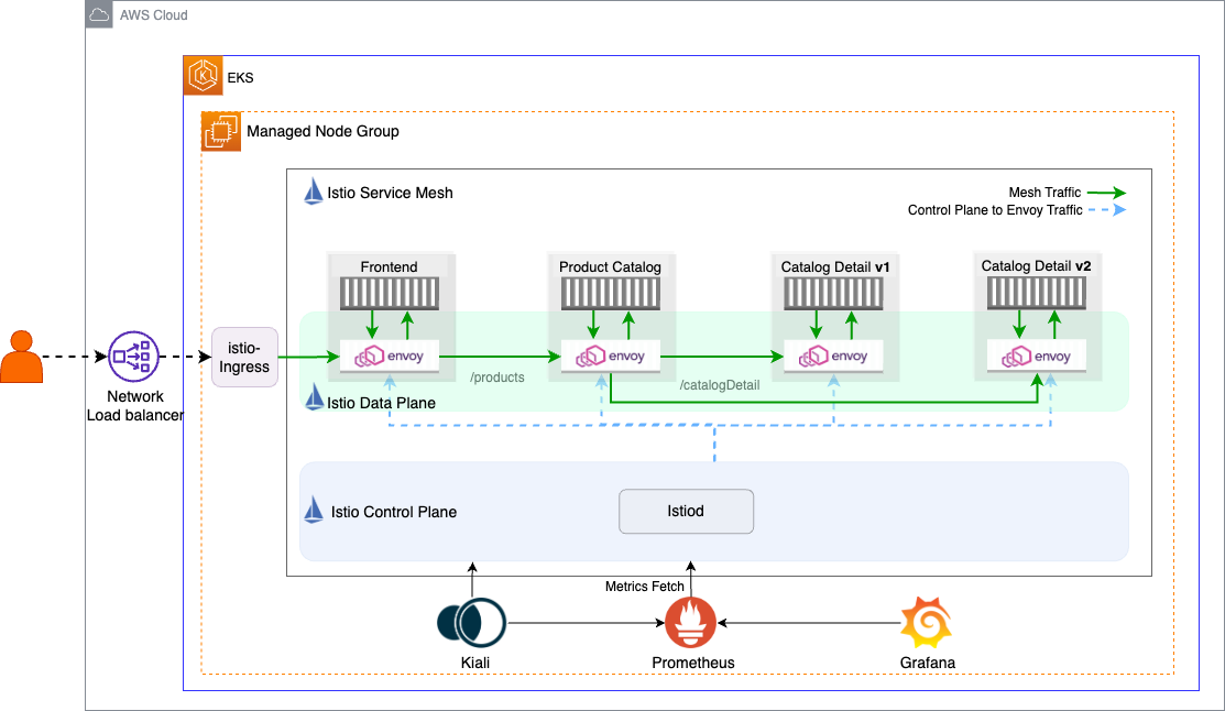 Microservices diagram