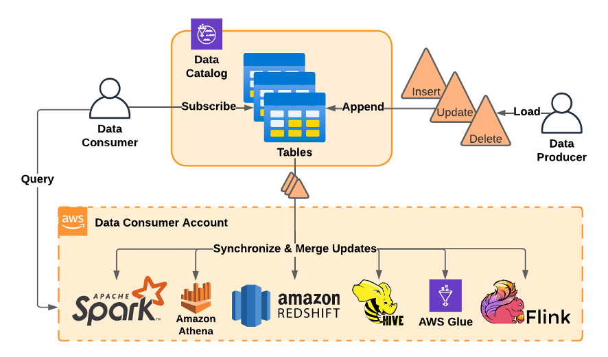 BDT table subscription service diagram