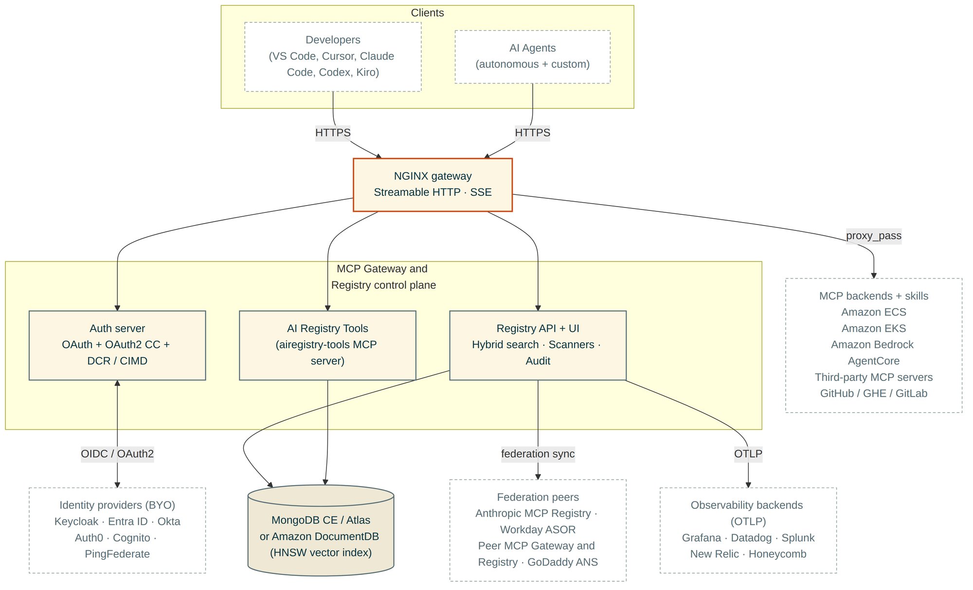 Reference architecture diagram for MCP Gateway and Registry
