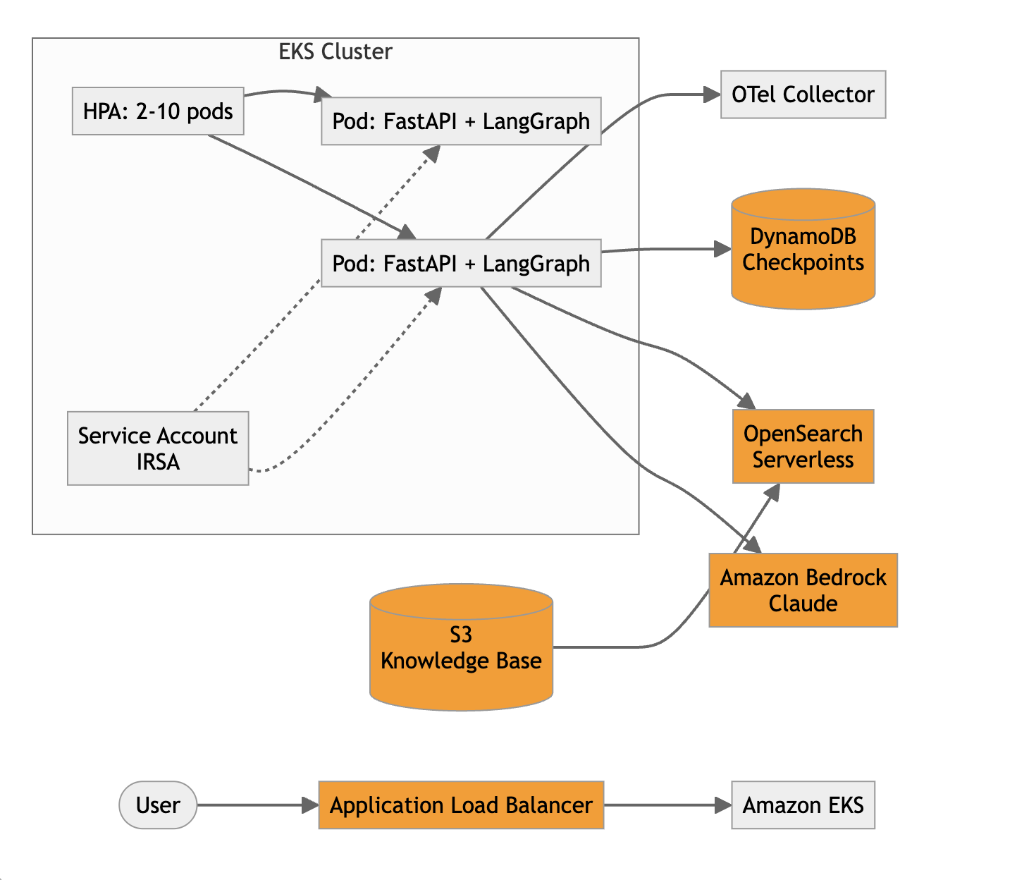 Architecture diagram showing a LangGraph AI agent on Amazon EKS with DynamoDB checkpointing, OpenSearch Serverless retrieval, and Bedrock LLM integration for an IT service desk escalation workflow.