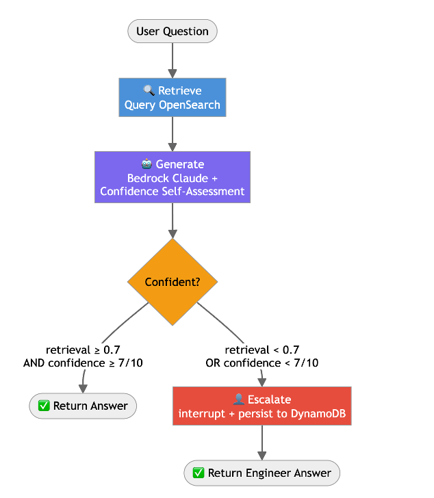 RAG pipeline with confidence-based human escalation.