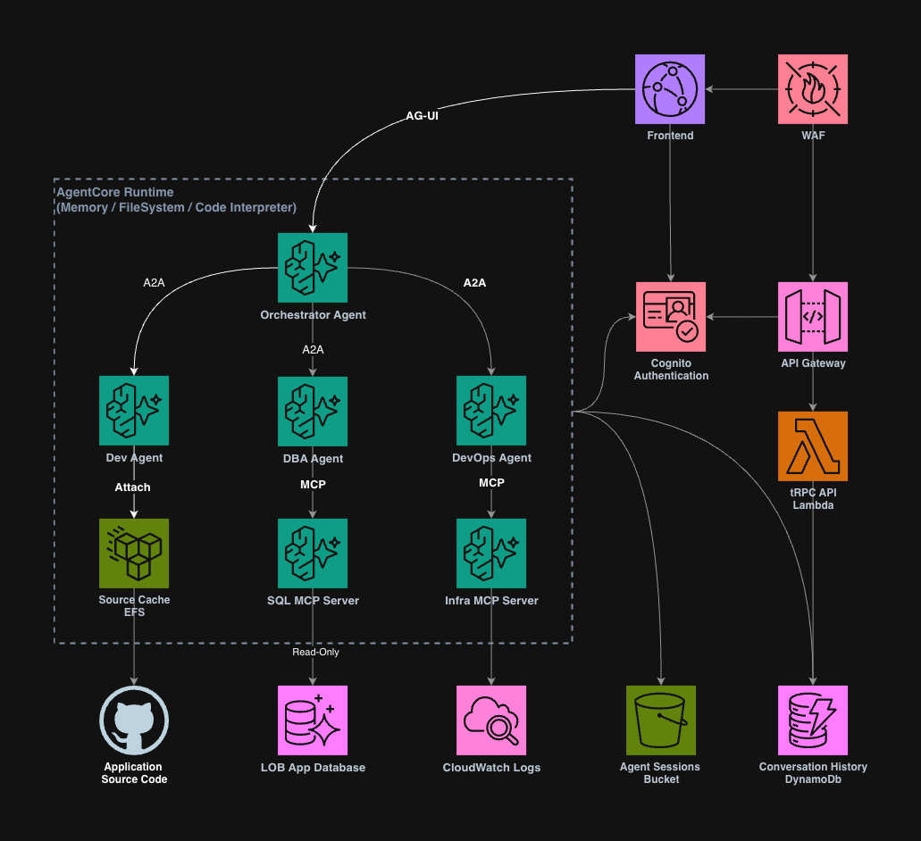 Bingo Industries multi-agent architecture showing an Orchestrator Agent coordinating Dev, DBA, and DevOps specialist agents via A2A protocol, with a React frontend, Cognito authentication, and AWS backend services