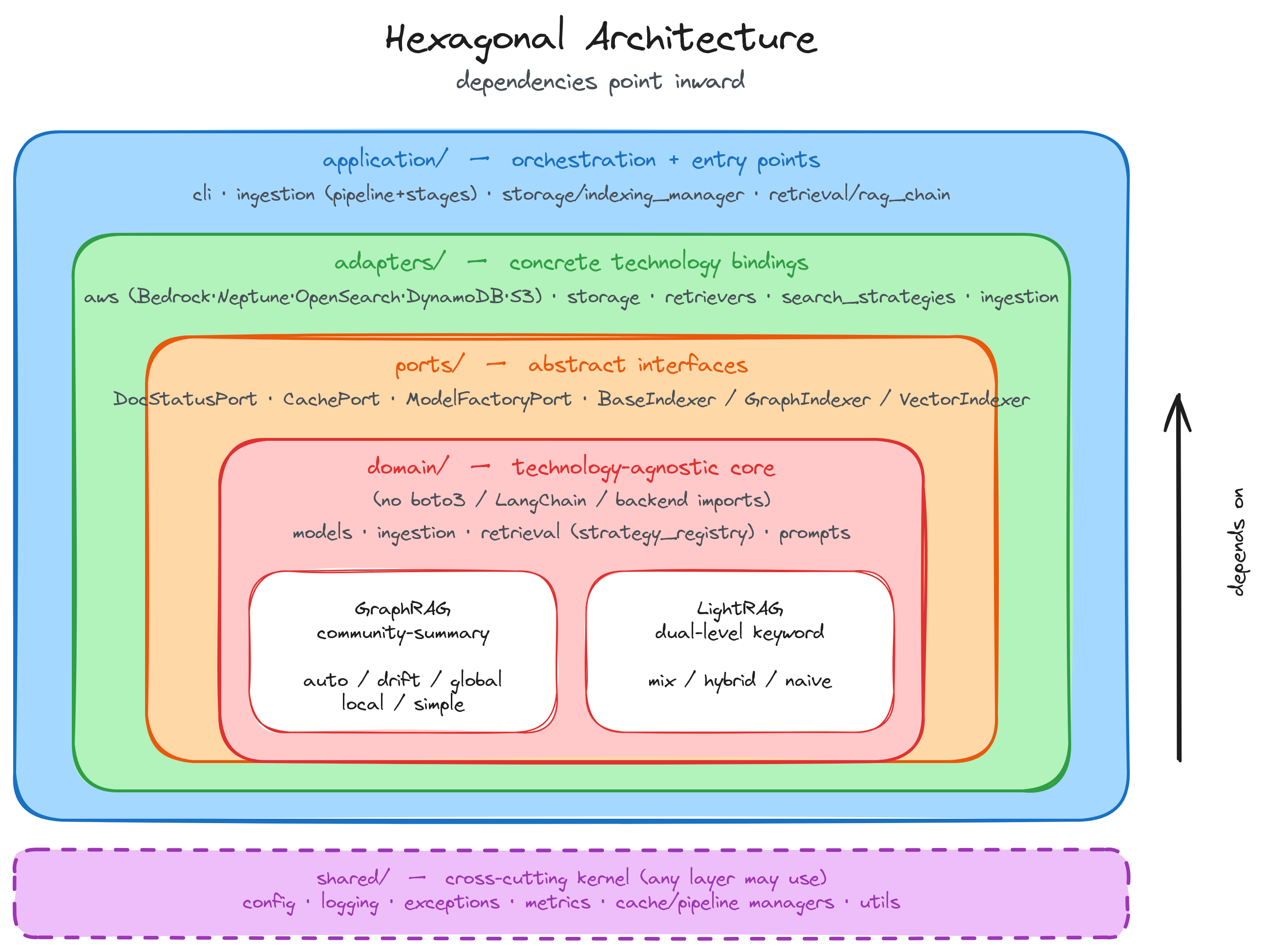 Hexagonal architecture: domain core with no boto3/LangChain imports, surrounded by pluggable adapters and registries