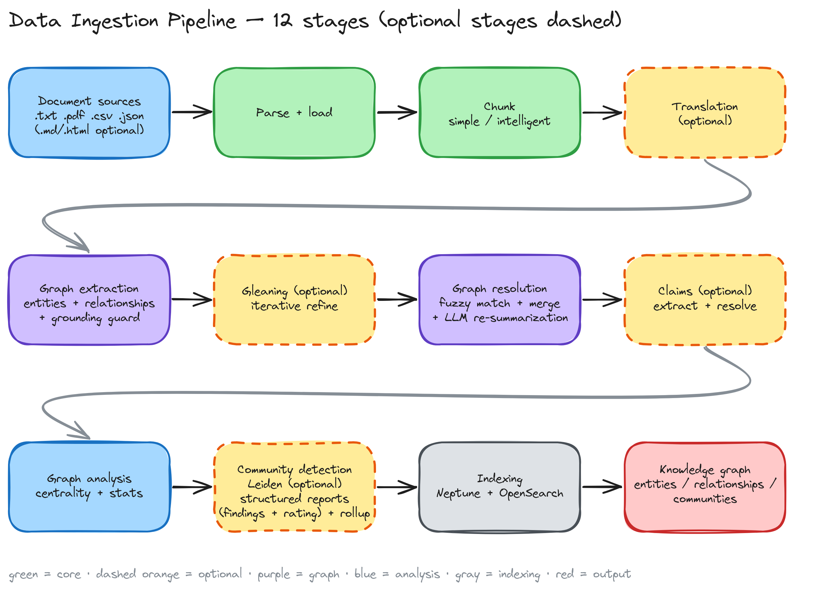 Ingestion pipeline: 12 stages grouped into prepare, build-the-graph, and analyze-and-index phases