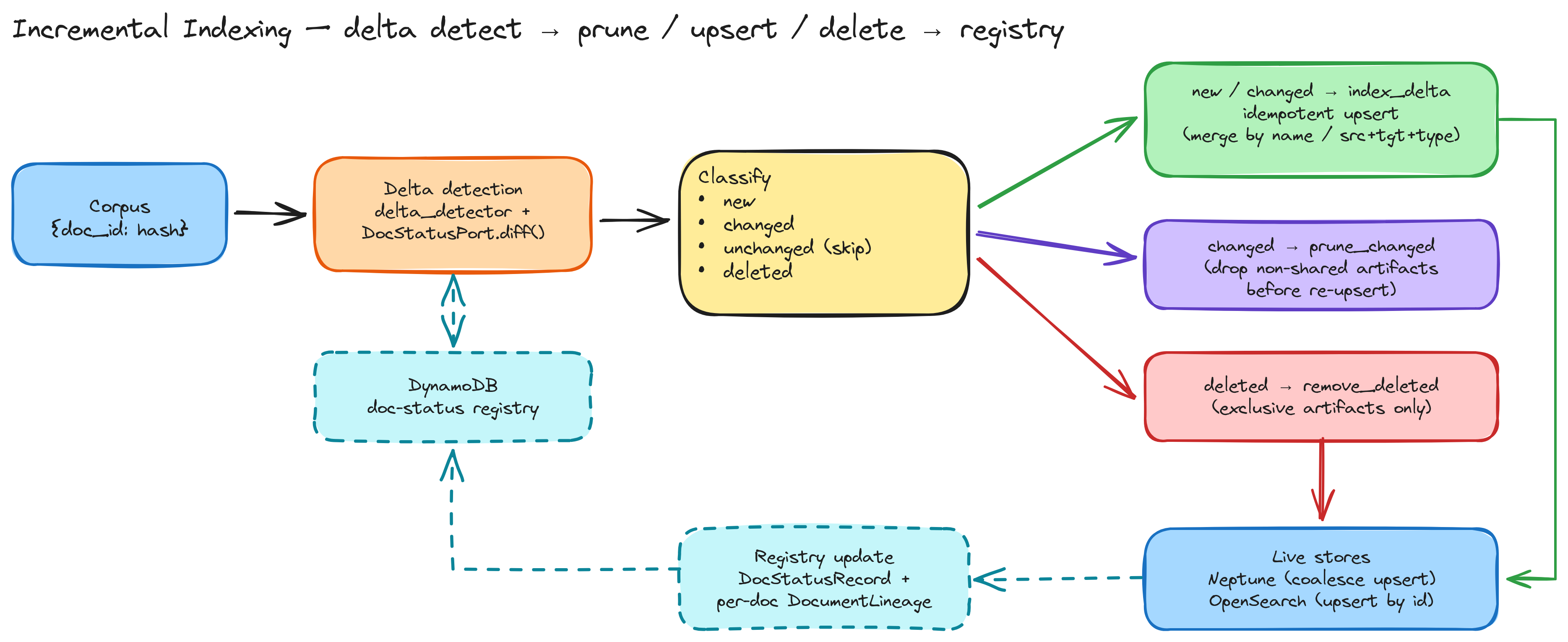 Incremental indexing: content-hash delta detects changed documents and merges only their artifacts into the live graph