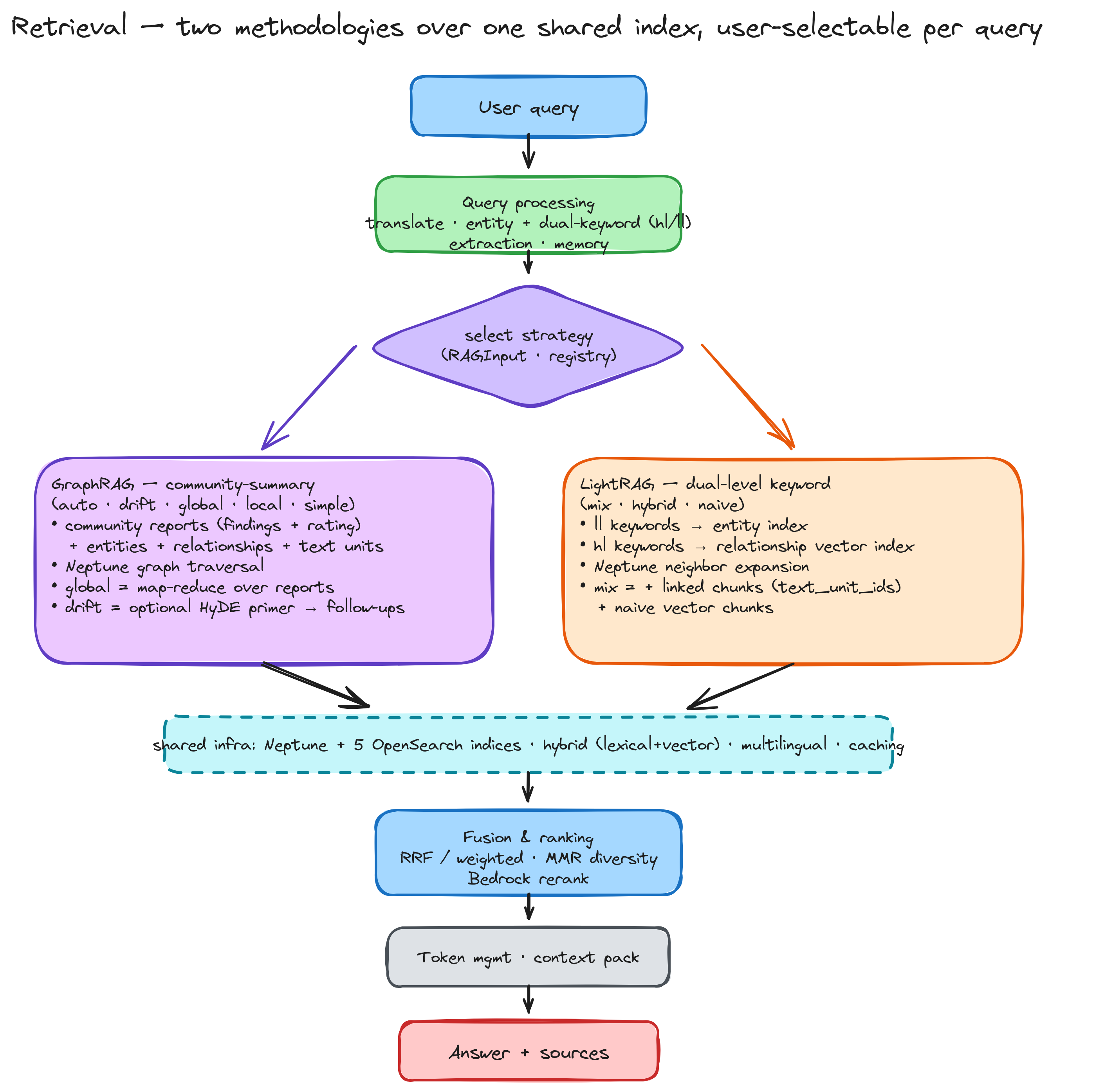 Retrieval pipeline: query processing, three-store retrieval, RRF fusion, optional rerank, context assembly, and generation