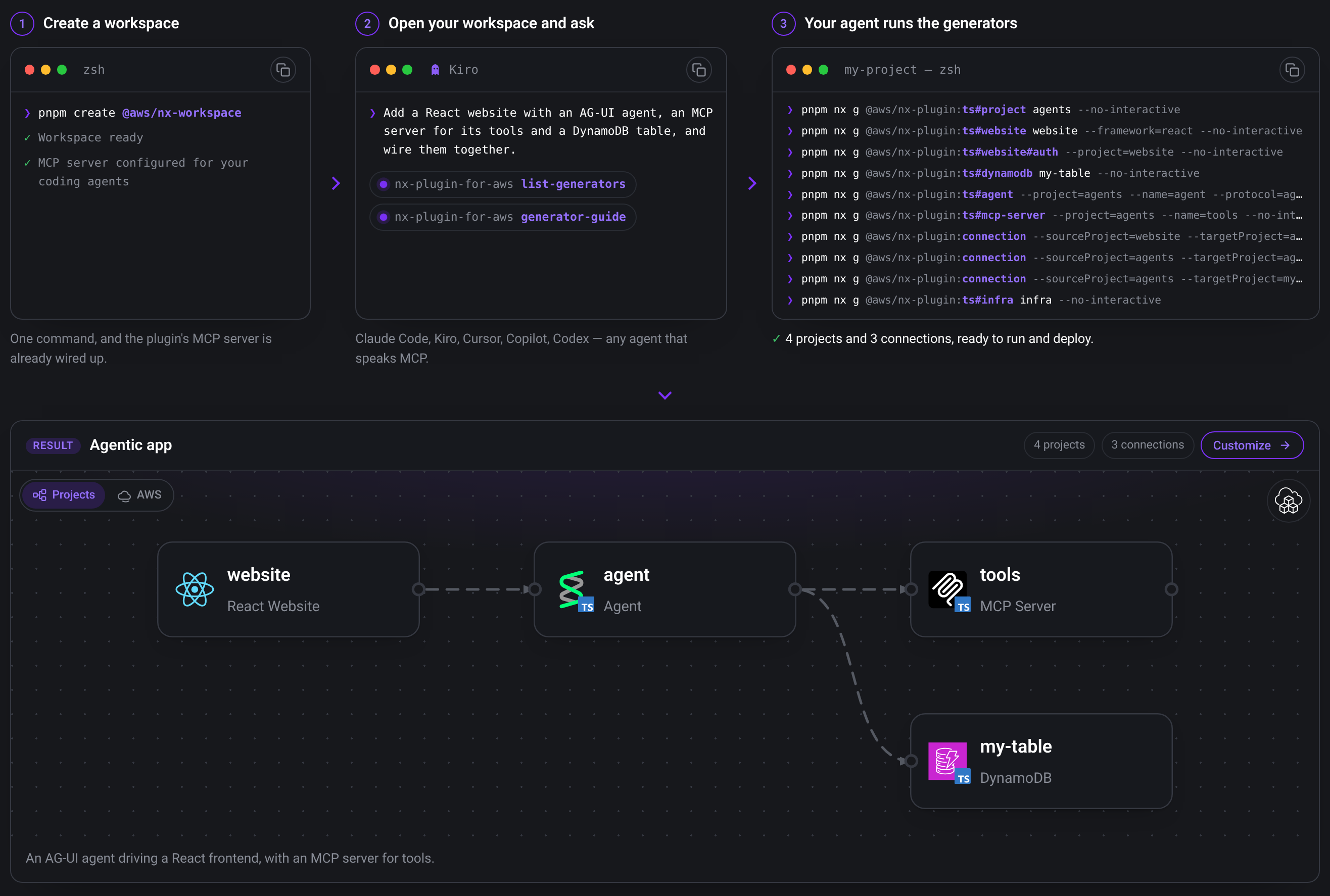 A diagram describing the Nx Plugin for AWS visually: you create a workspace, then use your AI agent or the CLI to scaffold pieces of your application.