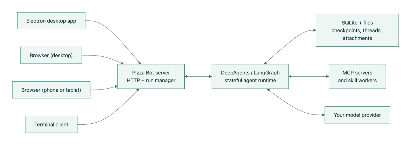 Diagram of the Pizza Bot architecture: Electron desktop app, desktop browser, phone or tablet browser, and terminal clients all connect to the Pizza Bot server (HTTP and run manager), which connects to the DeepAgents / LangGraph stateful agent runtime; the runtime connects to SQLite and files (checkpoints, threads, attachments), MCP servers and skill workers, and your model provider.