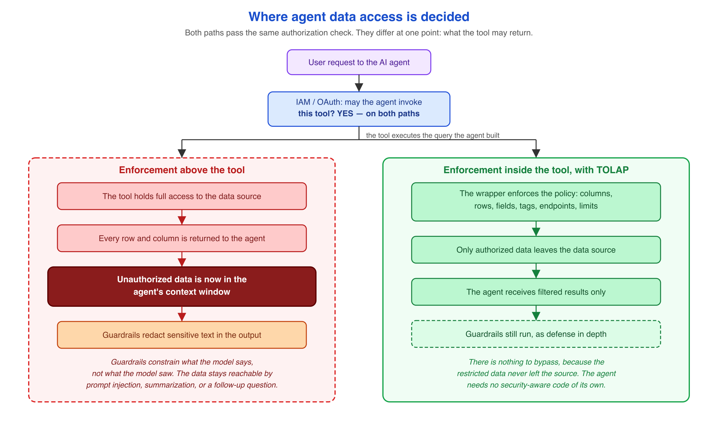 Figure 1. Both paths pass the same authorization check and differ at exactly one point: what the tool is permitted to return.