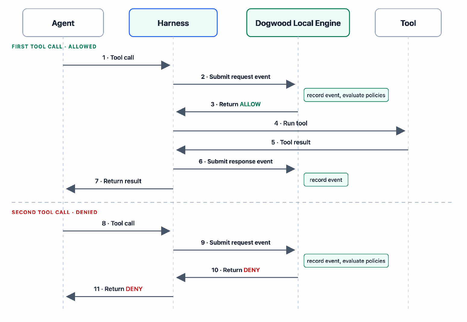 Two tool calls issued via the harness, with the Dogwood Local Engine issuing authorization verdicts. The first call is allowed, so the tool runs and the harness records its response. The second is denied, so the harness notifies the agent that the call was denied and the tool never runs.