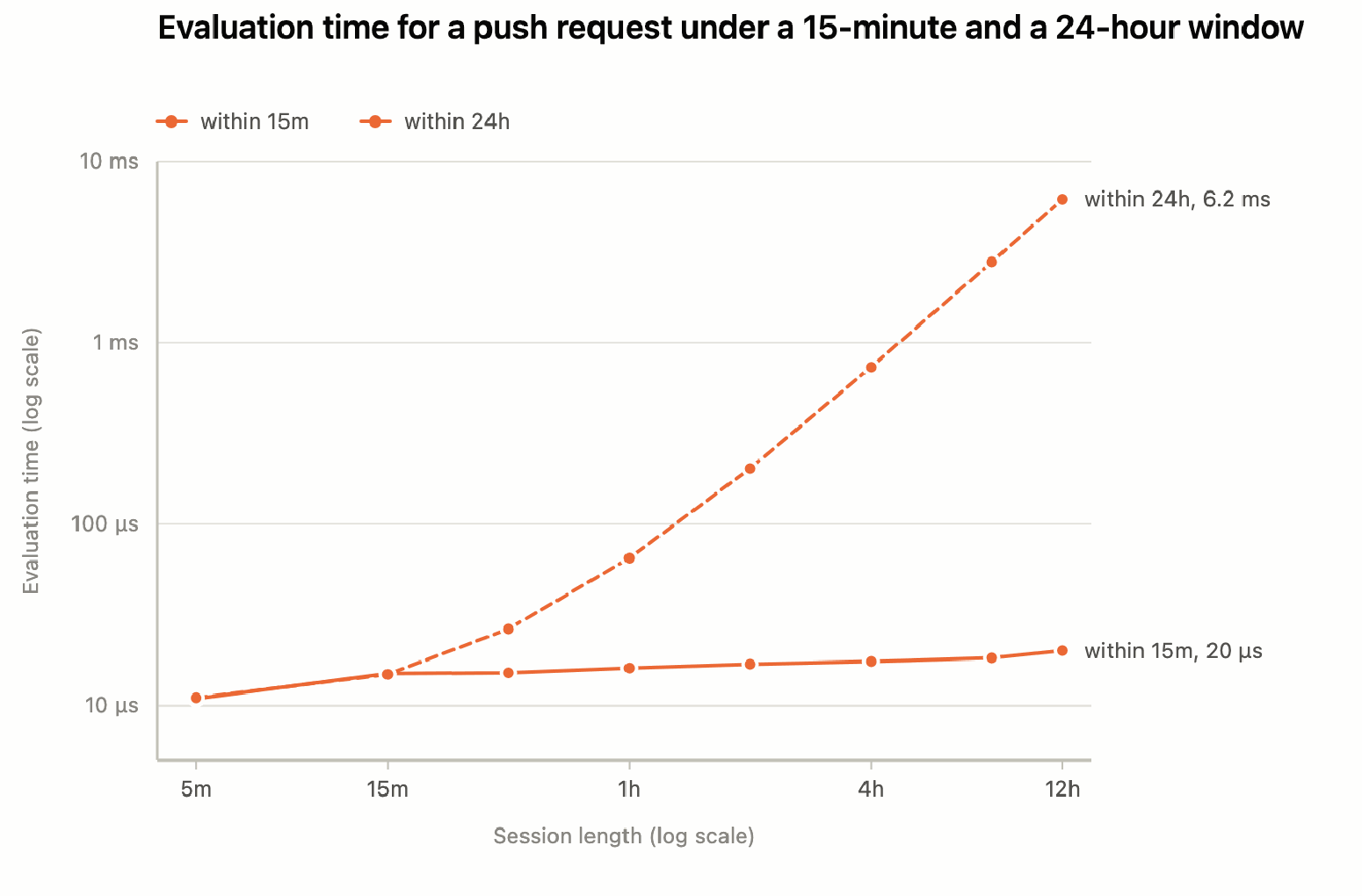 Evaluation time for a push request against session length, under a 15-minute and a 24-hour window.