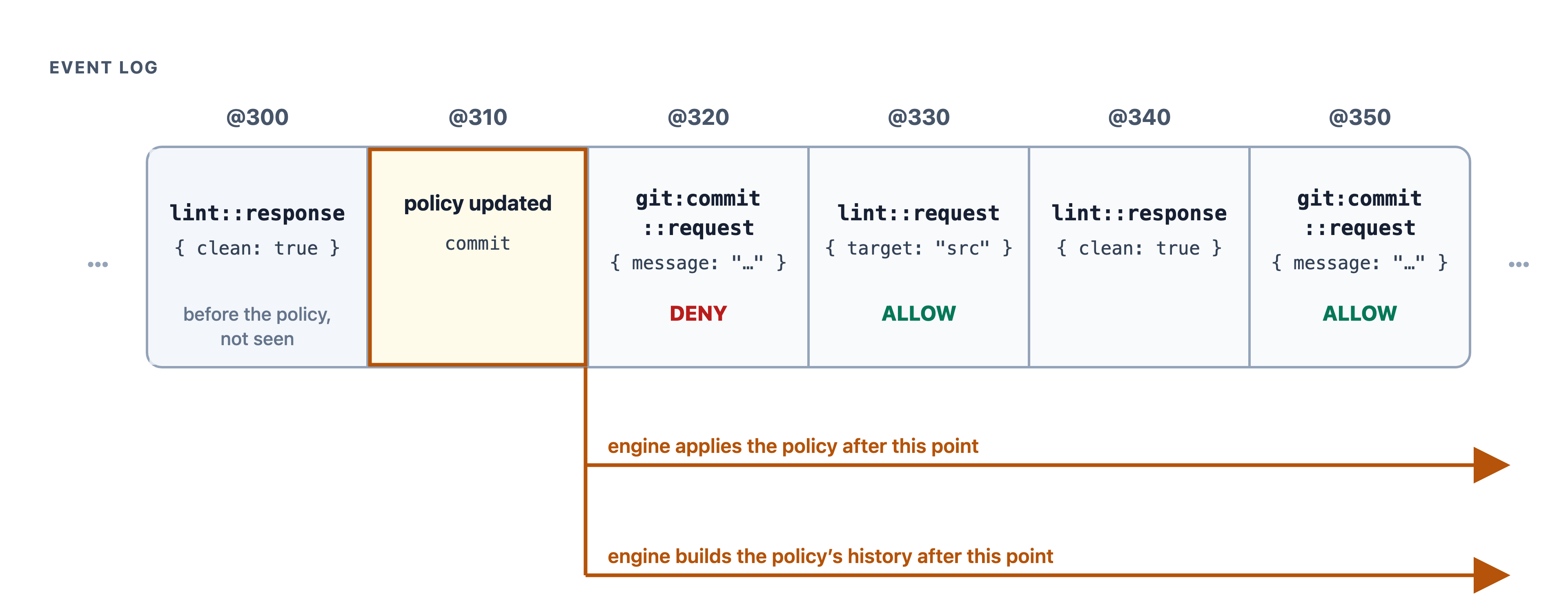 A policy update recorded in the event log. The engine updates the commit policy at @310 and evaluates it only against events after that position. The clean lint run at @300 precedes the update, so the commit at @320 is denied; after a second lint run at @330 and @340, the commit at @350 is allowed.