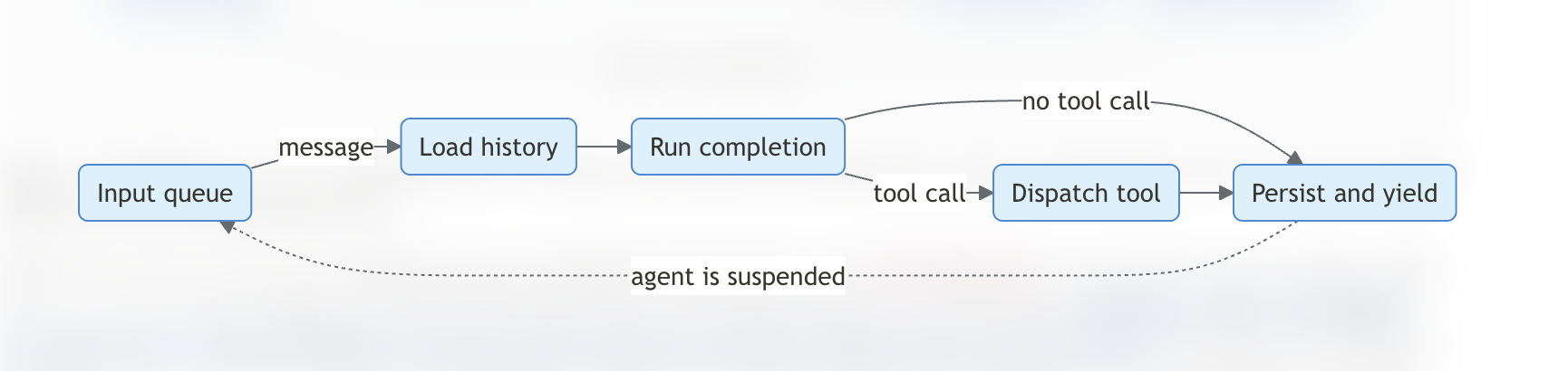 The lifecycle of an execution slice
