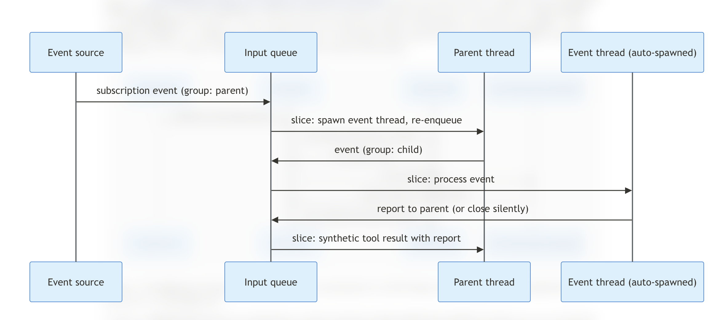 Threaded event processing