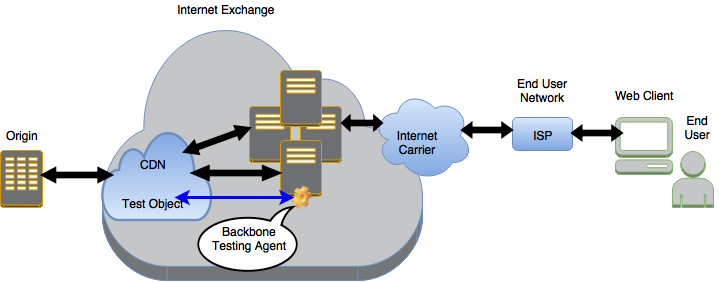 backbone testing for CDN