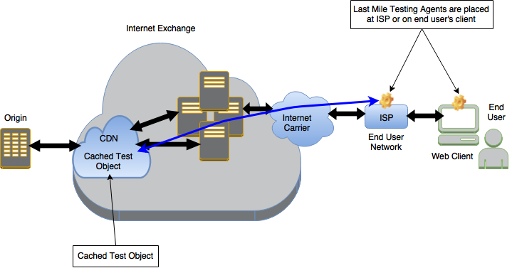 last mile testing for CDN