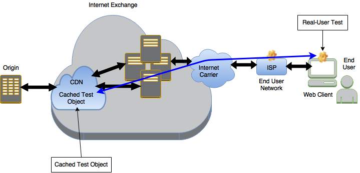 real user monitoring for CDN is the most accurate method