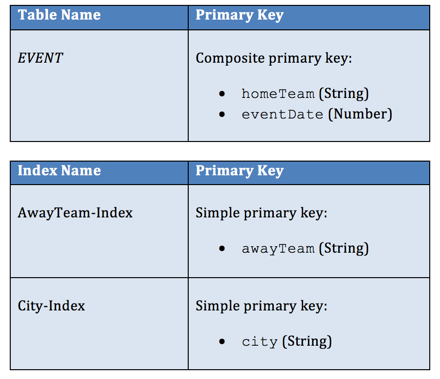 AWS DynamoDB query tables