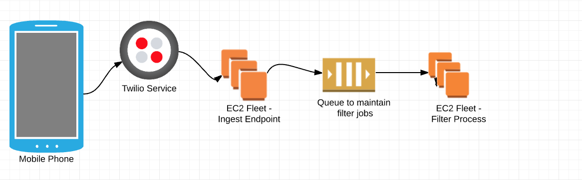 instance based AWS architecture