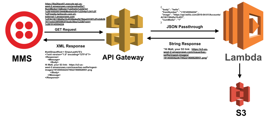 AWS serverless architecture