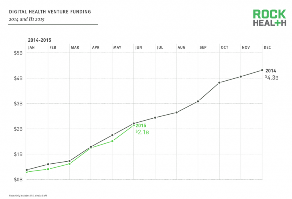 growth in digital health venture funding