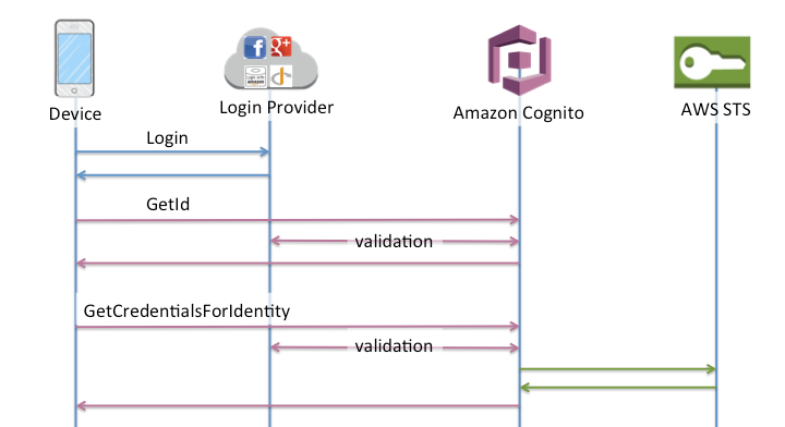 Amazon Cognito Identity Pool