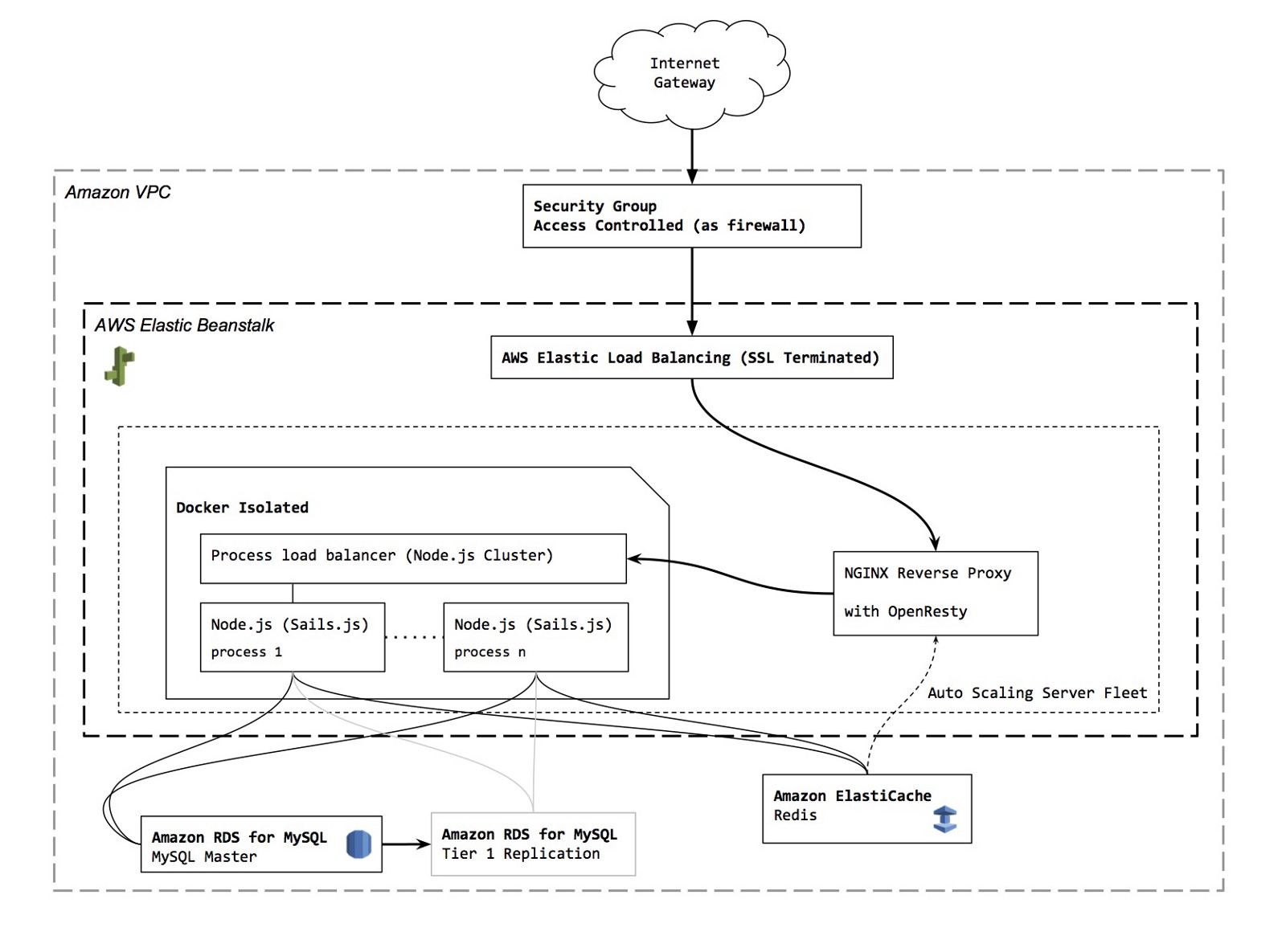 Postman infrastructure run on AWS