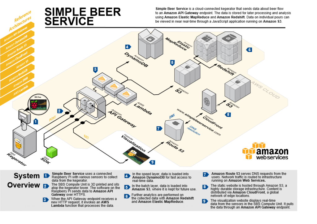 AWS SF Loft Kegerator using Raspberry Pi